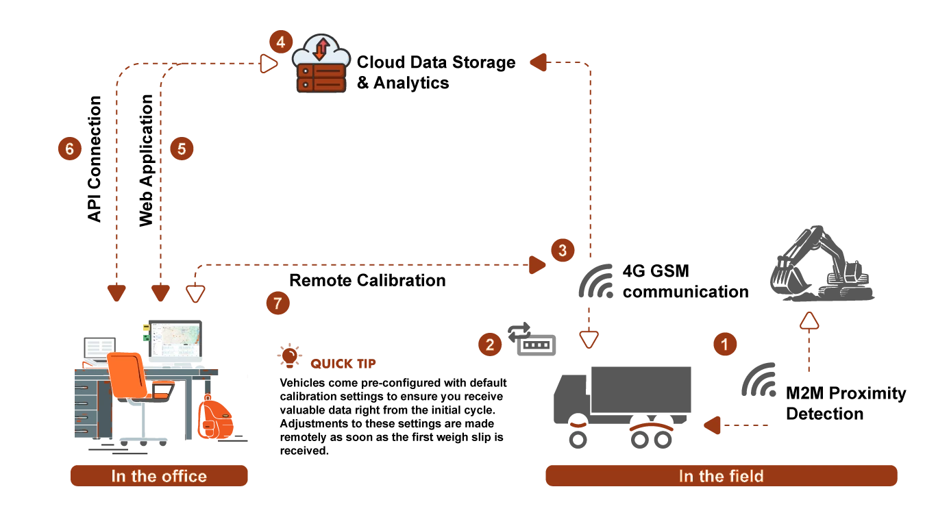 Schéma du système Perigon : les capteurs sur le terrain envoient les données vers le cloud, puis vers l'application web et l'API au bureau