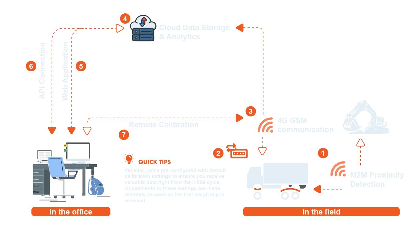 Perigon system architecture diagram showing how vehicles connect to the cloud