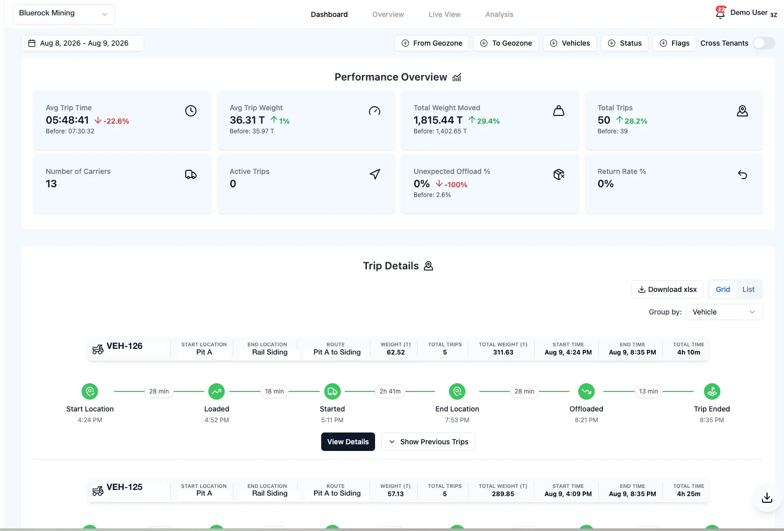 Trips dashboard with per-trip timelines, weights, and loading, transit, and offloading states